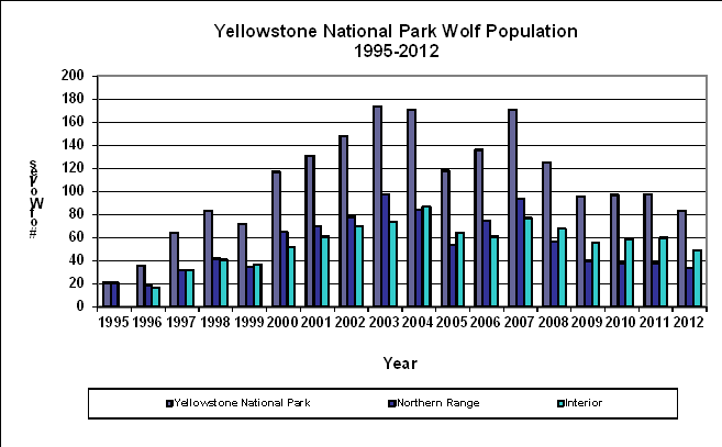 YS-wolf-population-1995-2013_NPS Wolf Population Chart for Yellowstone National Park