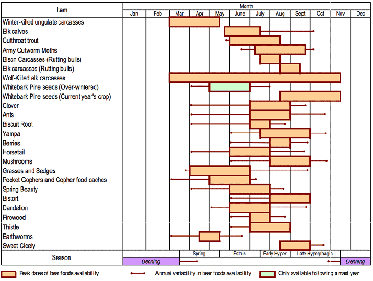 YS-Chart-Bear-Food_NPS_800 Bear Food Chart. Source http://www.nps.gov/yell/learn/nature/bearfoods.htm